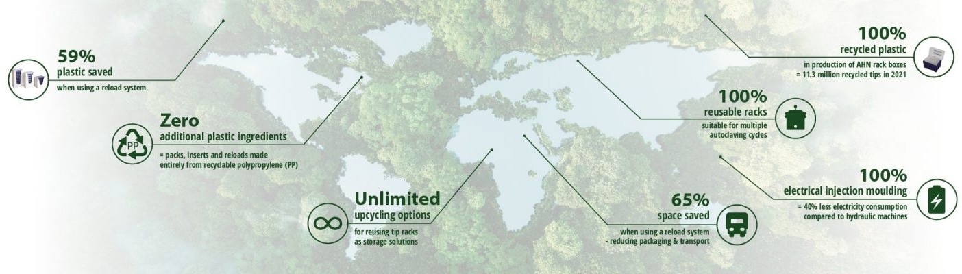 How to Make Labs More Sustainable?