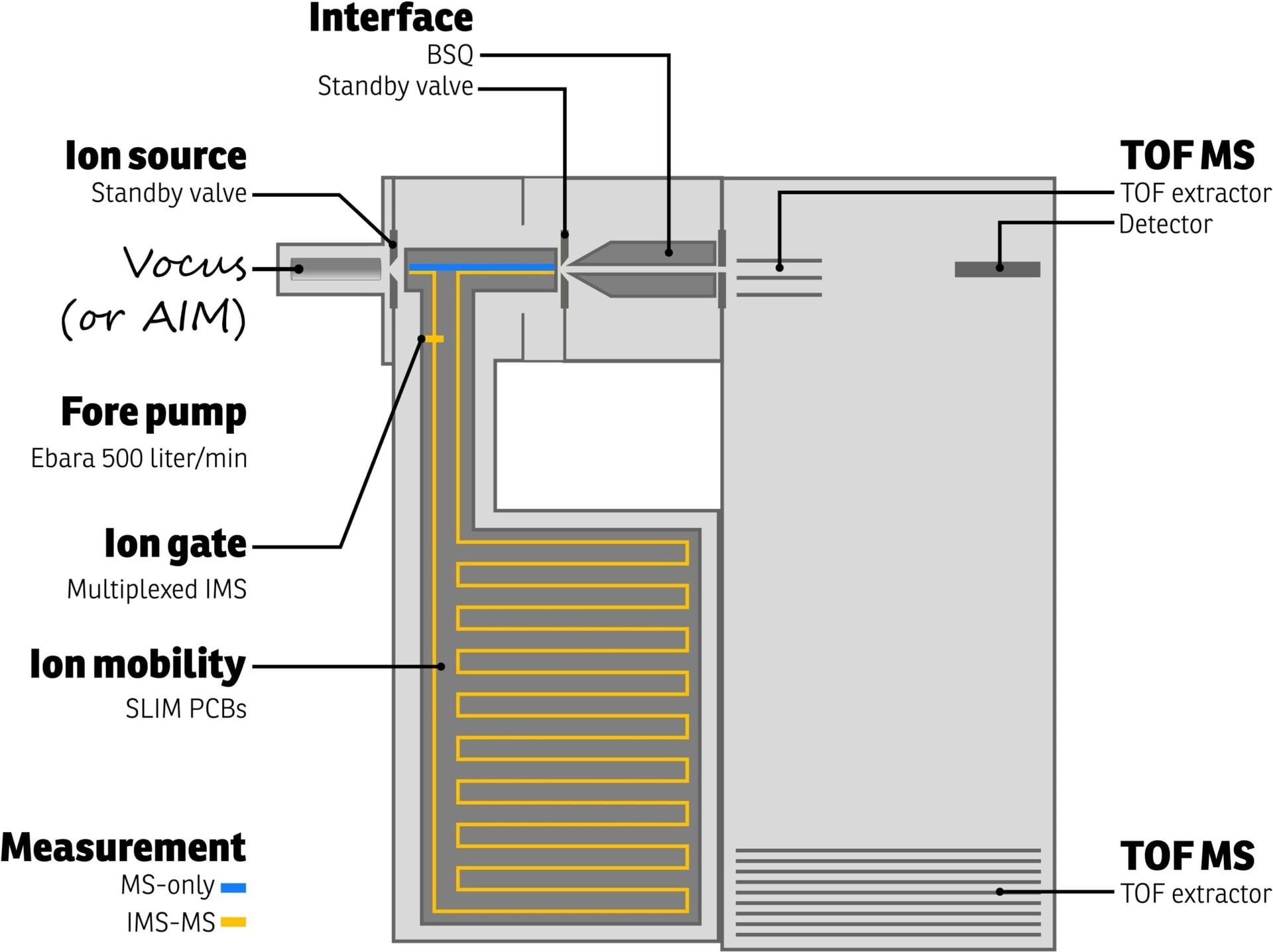 Schematic representation of the TOFWERK Vocus-IMS-TOF instrument. Both MS-only and IMS-MS measurements are possible as indicated by the blue and orange ion paths, respectively.
