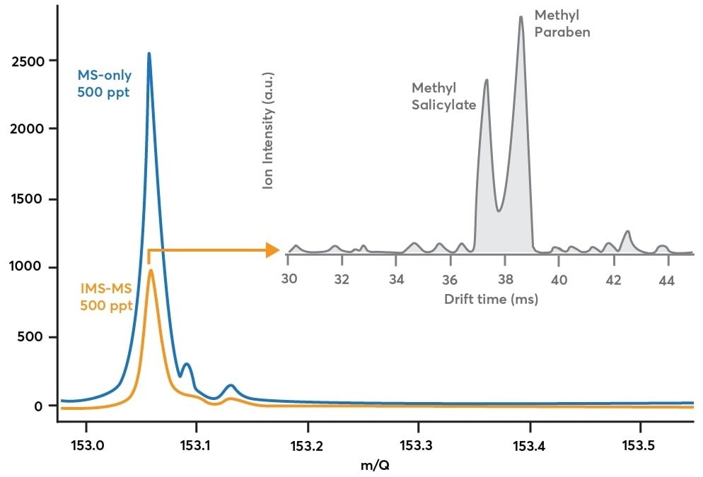 Blue trace: mass spectrum obtained while sampling 500 ppt methyl salicylate and 500 ppt methylparaben in MS-only mode (blue path in Figure 2). Orange trace: mass spectrum obtained while sampling the same methyl salicylate / methylparaben mixture in IMS-mode (orange path in Figure 2). Gray trace: shows how the mass spectrum in orange is decomposed along the ion mobility dimension to reveal multiple components after a 90 second acquisition.