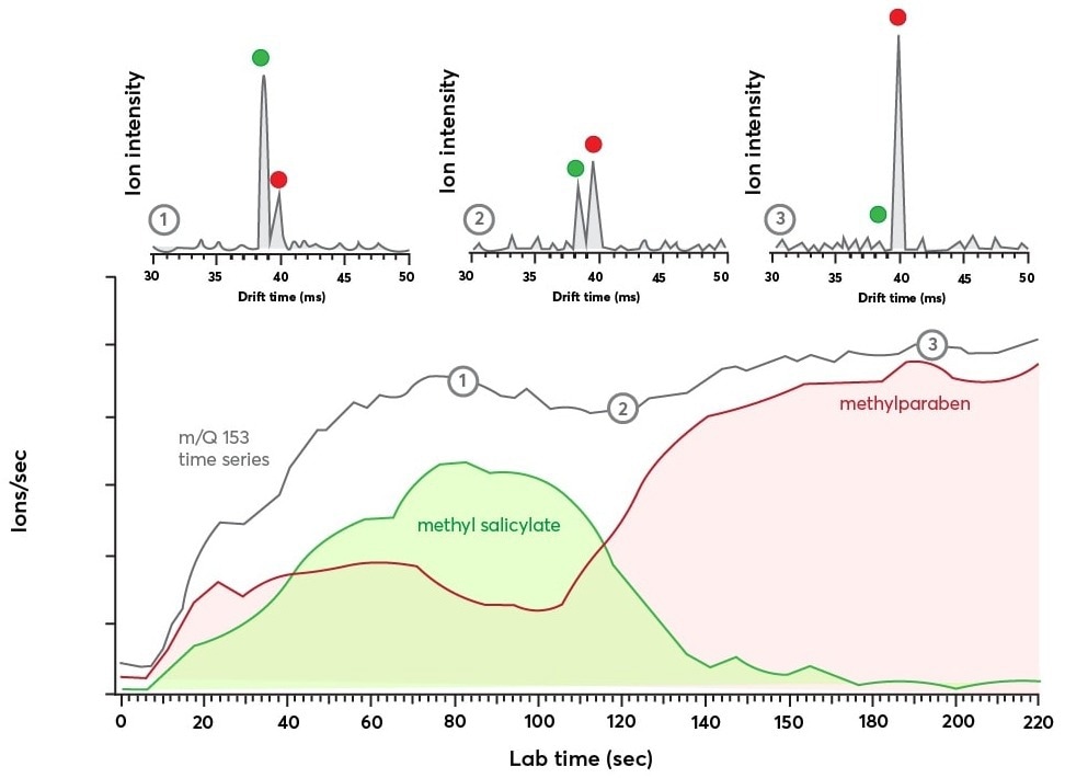 Bottom panel: time series data for m/Q = 153 Th showing the evolution of the ion current with time (in gray). The IMS dimension reveals the transient response of the isomers methyl salicylate (in green) and methylparaben (in red). Top panel: Shows the IMS spectra recorded at three different time points during the m/Q = 153 Th time series as indicated by the numbers 1, 2, and 3. The IMS spectra were each averaged for 2.9 seconds and show a clear exchange of ion population from methyl salicylate to methylparaben.