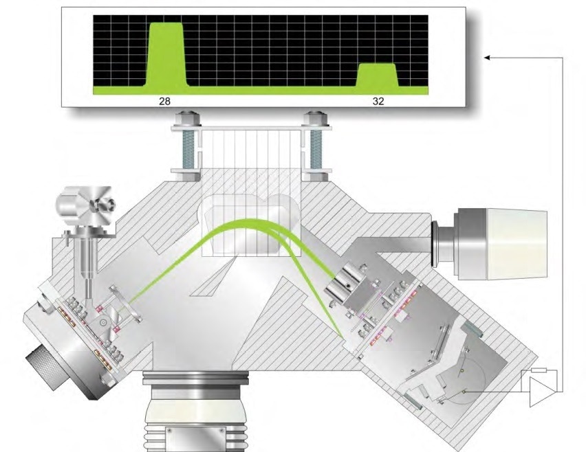 Schematic of Thermo Scientific™ Magnetic Sector Analyzer and flat-topped peaks for mass 28 (nitrogen) and mass 32 (oxygen).
