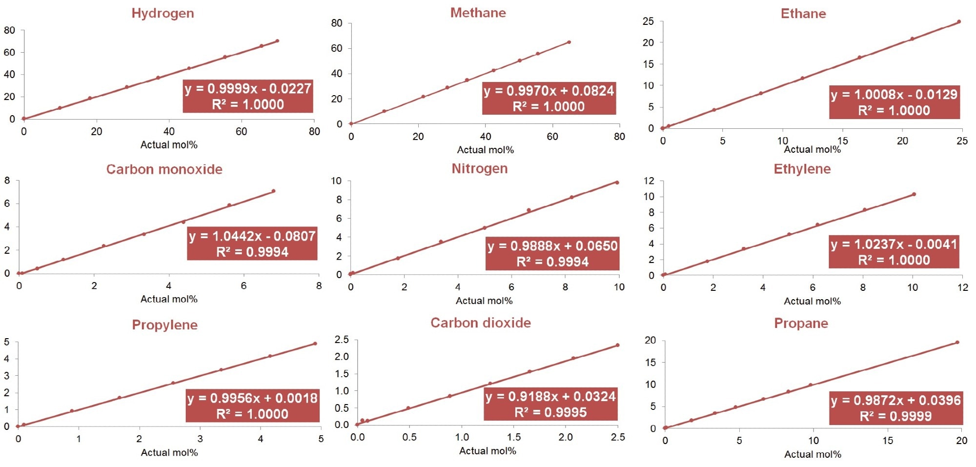 Linearity data for nine fuel gas components.
