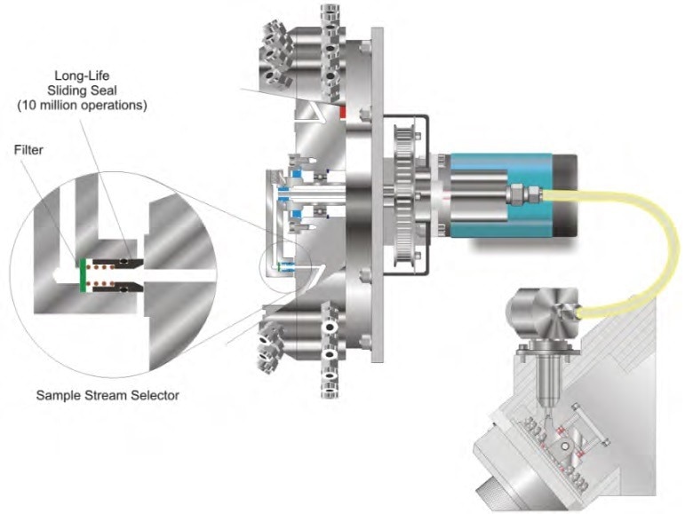 Rapid multistream sampler.