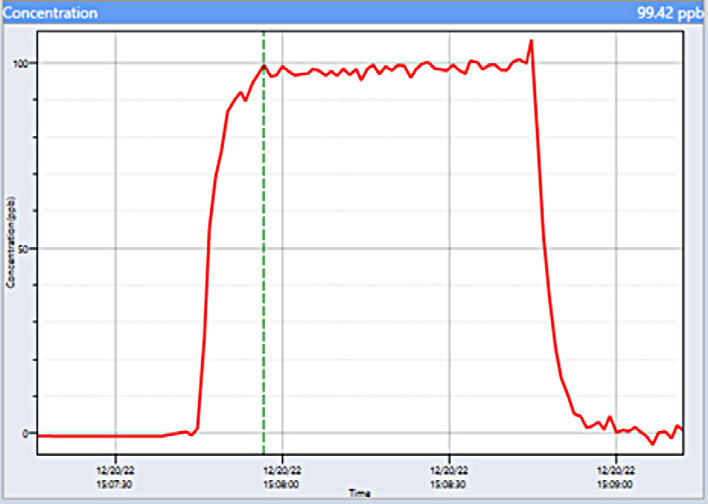 Ethylene oxide response time.