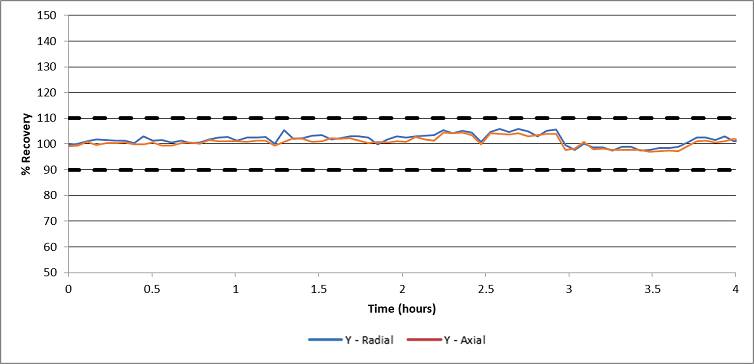Internal standard recoveries during a 4-hour drinking water analysis.