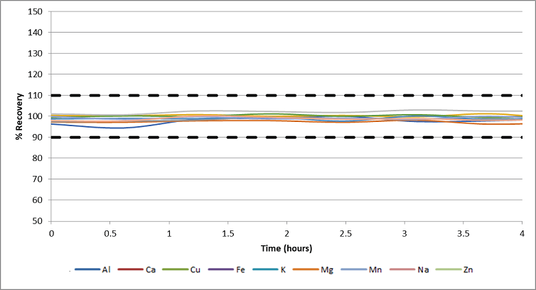 Recovery of check standard during a 4-hour drinking water analysis.