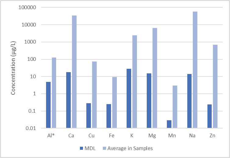 Detection limits measured in a low-level standard, compared to the average values found in the analyzed samples.