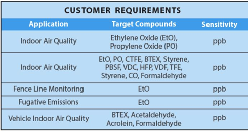 Top Tips to Select a Gas Analyzer for Trace Toxic Gases