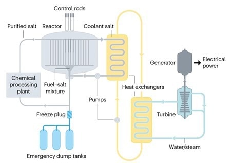 Thorium Reactors: A Safer and Sustainable Nuclear Future