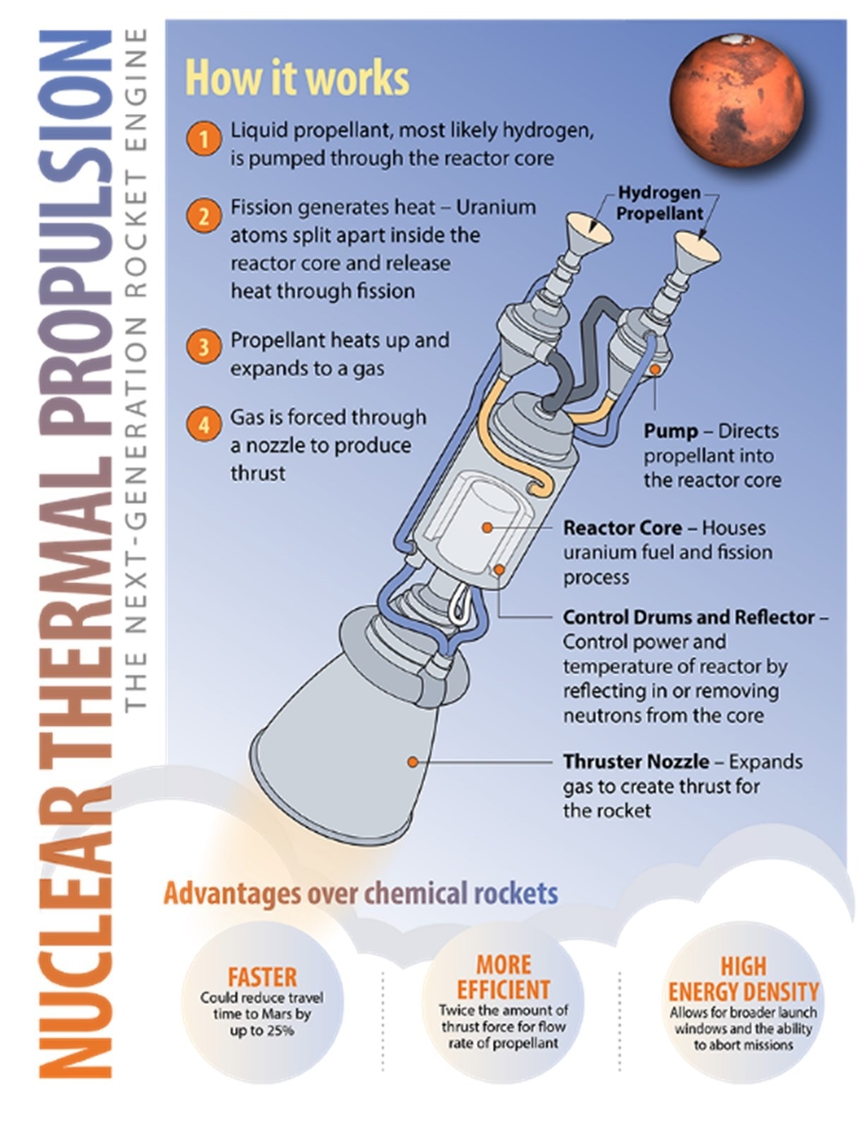 How Does Nuclear Thermal Propulsion Work?