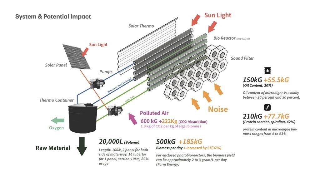 ALGAEWAVE: Converting Noise into Energy