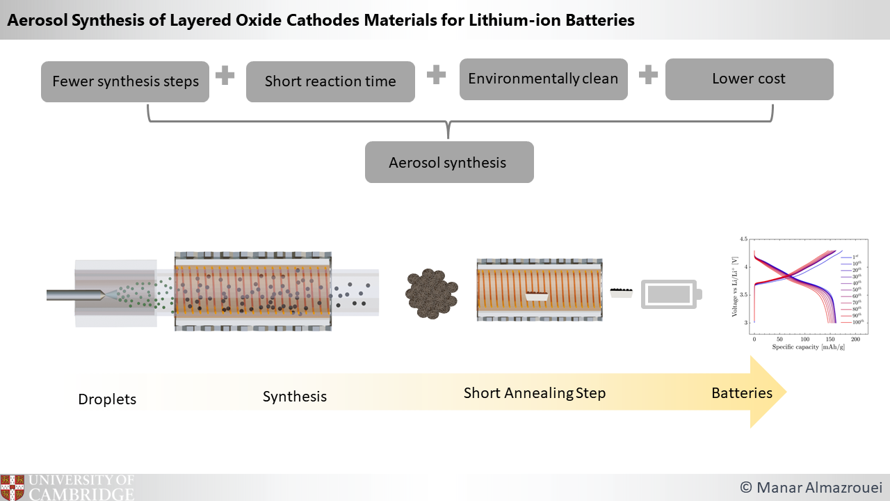 Novel Cathode Materials for Lithium-ion Batteries