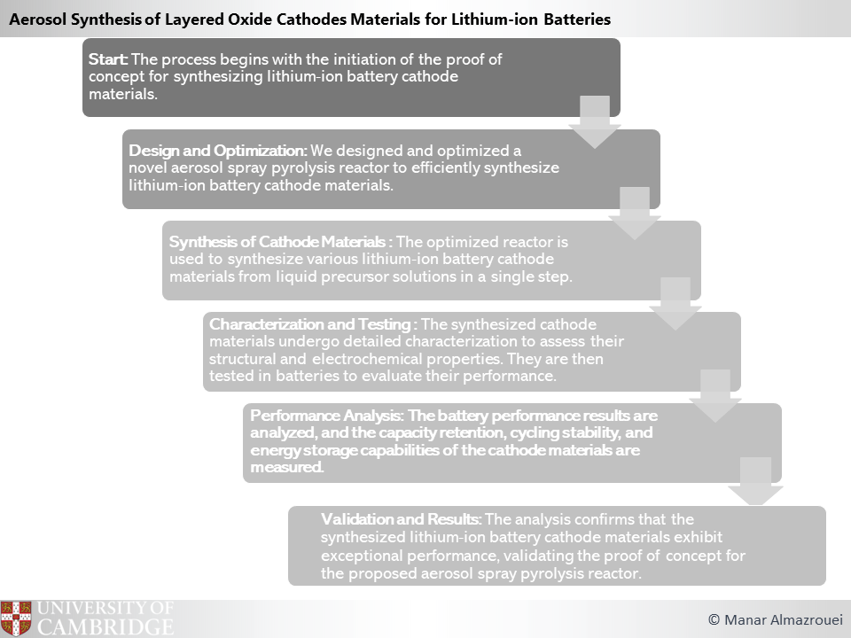 Novel Cathode Materials for Lithium-ion Batteries