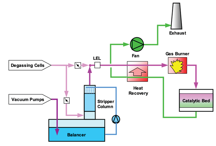 LESNI EO CAP. The Balancer uses water and aeration cell air to modulate EtO concentrations at the CatOx, ensuring safe and efficient destruction efficiency. The CatOx recaptures the heat produced by EtO destruction to minimize the gas needed to maintain the CatOx bed temperature