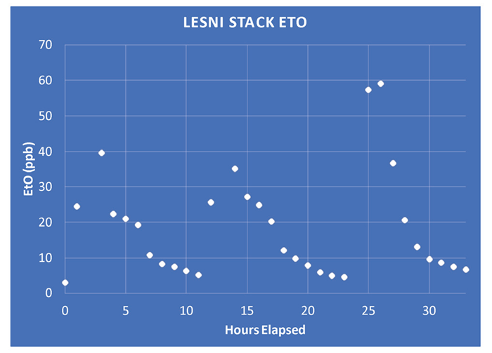 Stack EtO (ppb), showing roughly a four order of magnitude reduction in EtO due to the efficiency of the CatOx
