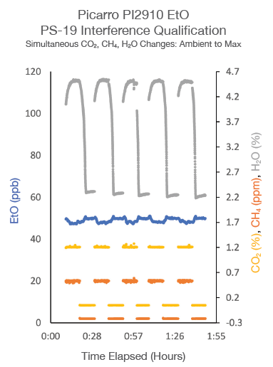 Picarro Interference Response Test, showing very minor changes to EtO when all specified interferent gases are sent to the analyzer simultaneously