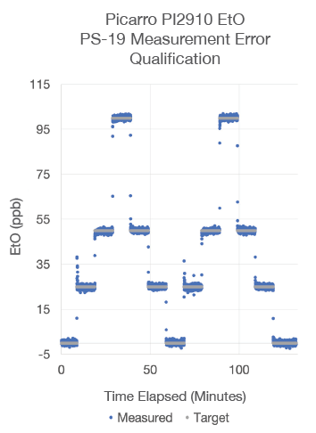 Picarro Measurement Error Test, showing measured (blue) and target (gray) concentrations, showing the power and linearity of cavity ringdown spectroscopy