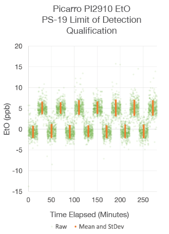 Picarro Level of Detection (LOD) test showing strongly reproducible and differentiable mean/StDev (orange dot with error bar) values for both zero and 10x LOD steps.
