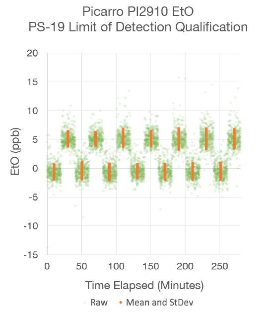 LOD Test Results – Picarro CEMS