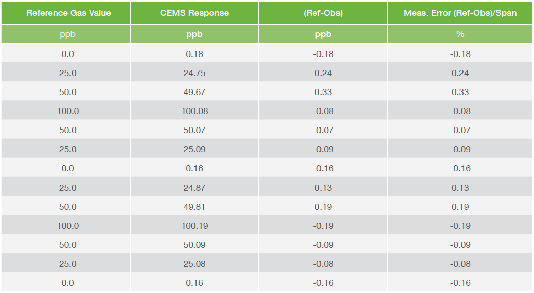 Partial Measurement Error Test Table