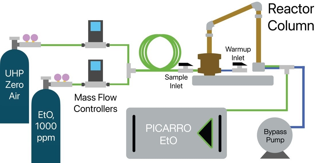 Experimental test apparatus design, using Carus test reactor column, and Picarro EtO Analyzer measuring the column effluent to confirm the destruction efficiency of the CARULITE® 500 catalyst, showing variously the warmup and sample pathways.