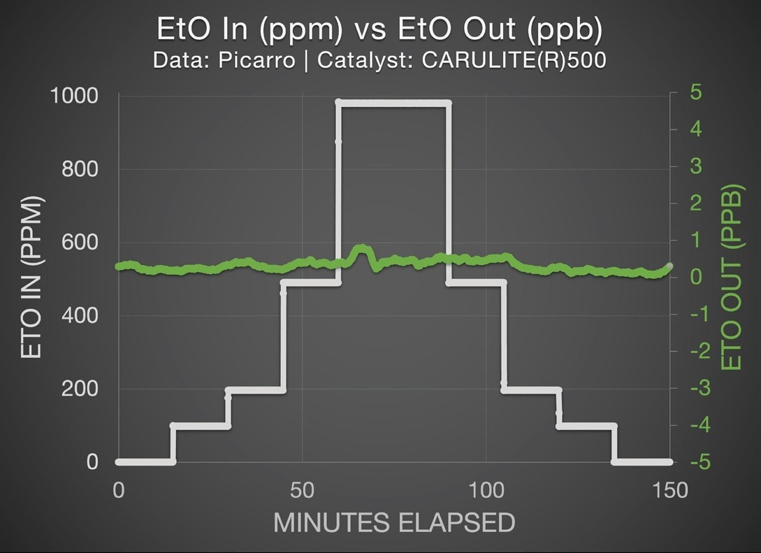 EtO in (ppm) and EtO out (ppb) of the test reactor column, indicating that virtually zero EtO reaches the Picarro analyzer despite very high inlet concentrations as high as ~1000 ppm.