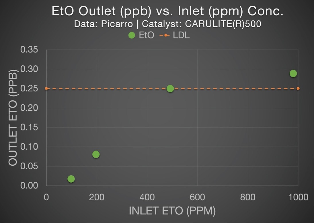 Average outlet EtO concentration in ppb as a function of inlet EtO concentration in ppm. Two outlet concentrations are so low as to fall below the guaranteed lower detection limit of the Picarro instrument.