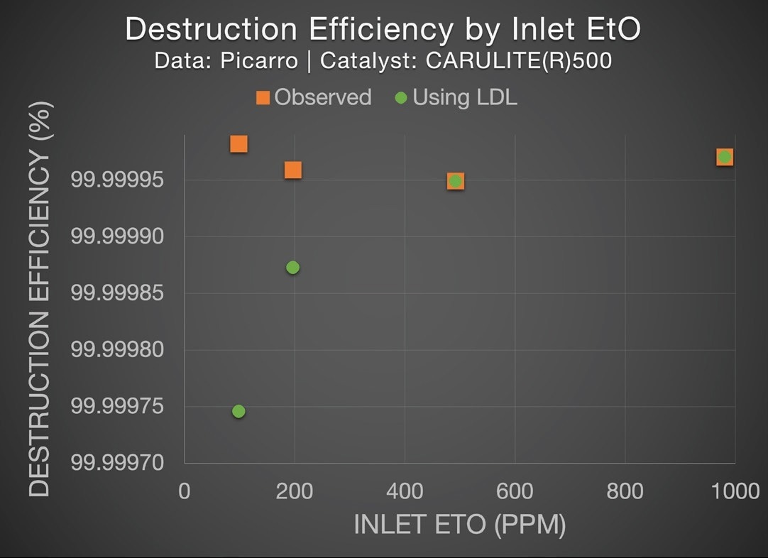 Destruction Efficiency at 100, 200, 500,1000 ppm inlet EtO concentrations. Constraining the observed efficiency by the official detection limit of the instrument slightly reduces the DE, as shown in the two green dots on the left, but still suggests incredible destruction efficiency above “five-nines”.