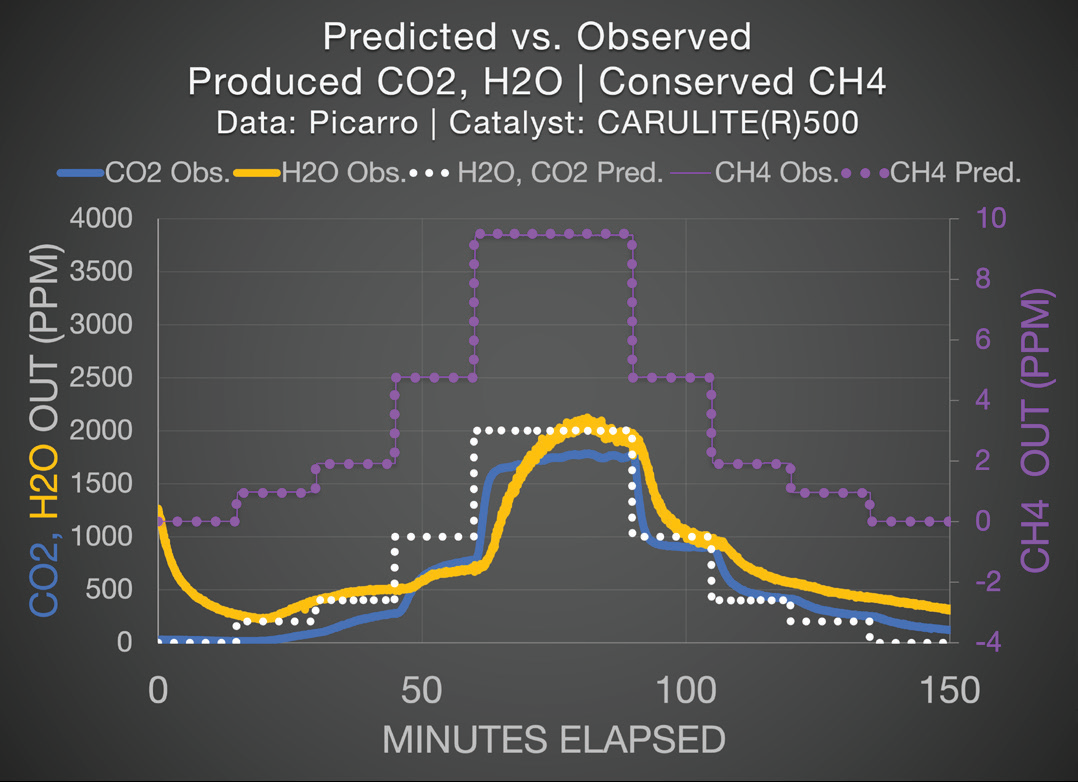 Expected vs observed CO2, H2O, CH4, showing H2O and CO2 latency effects.