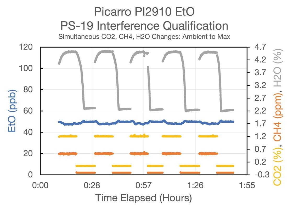 Picarro interference response test showing very minor changes to EtO when all specified interferent gases are simultaneously delivered to the analyzer.