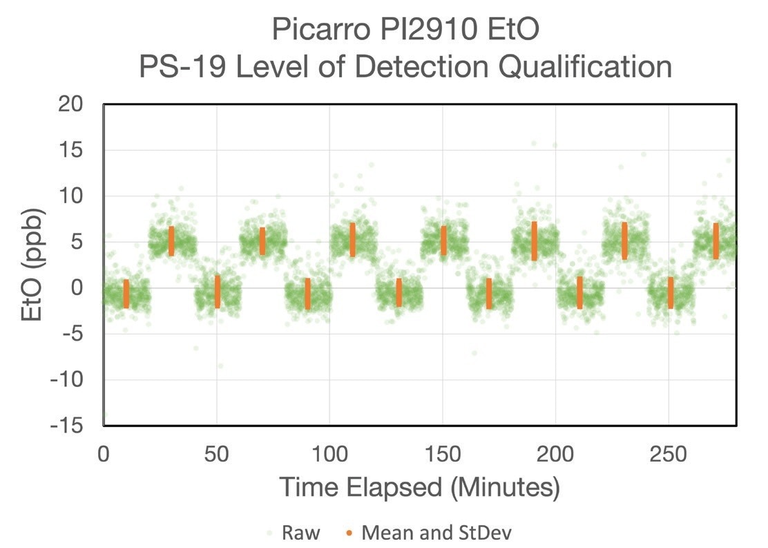 Picarro LOD test showing strongly reproducible and differentiable mean/standard deviation (orange dot with error bar) values for both zero and 10x LOD steps.
