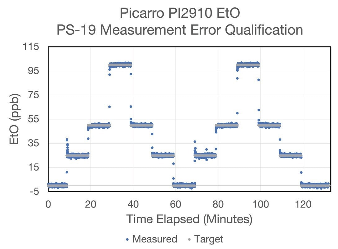 Picarro Measurement Error Test depicting measured (blue) and target (gray) concentrations, revealing the power and linearity of Cavity Ring-Down Spectroscopy.