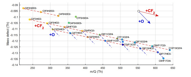 Complete PFAS observed from resin sample plotted as log of the observed signal by mass to charge and mass defect.