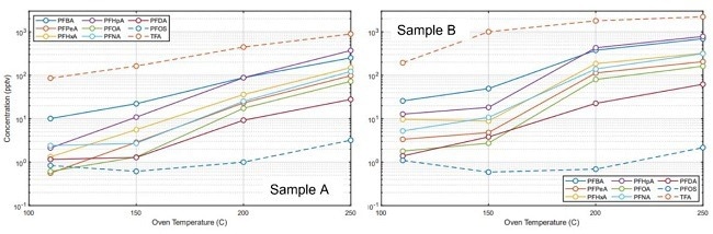 Concentration of nine species of PFAS versus oven temperature with concentrations averaged to each oven temperature setpoint and data background subtracted from blank (empty oven) measurements.