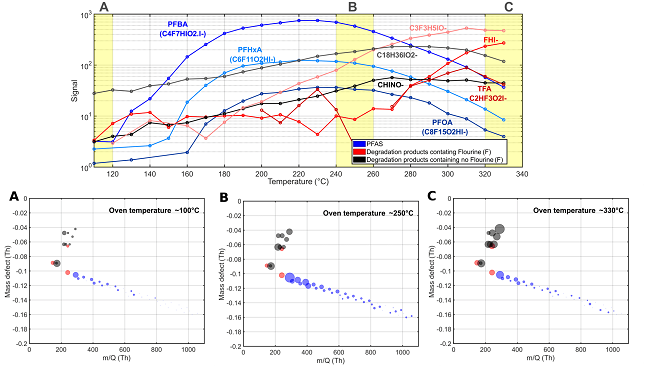 Time series of some compounds emitted from the material as a function of oven temperature (top) and mass defect plots showing total emissions at three temperature points: (A) 100 °C, (B) 250 °C and (C) 330 °C.