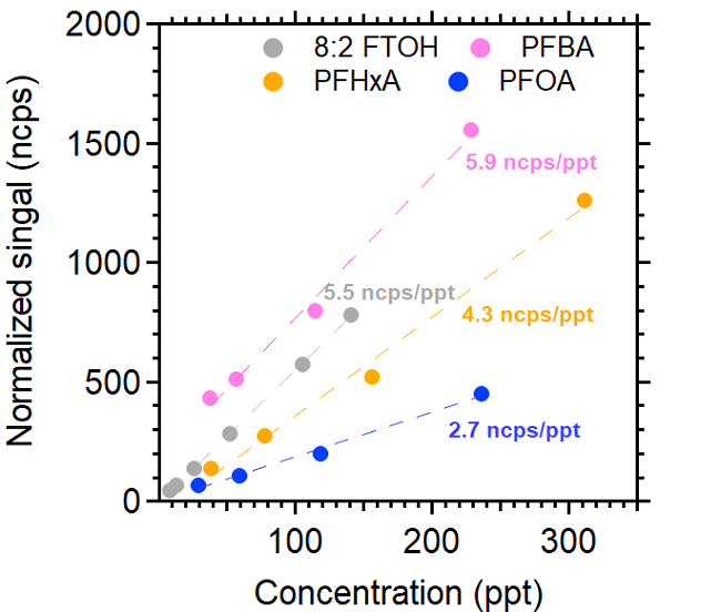 TOFWERK iodide Aim calibration curves for selective PFAS.