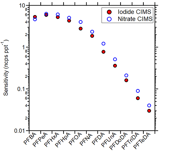 Measured PFCAs sensitivities using iodide CIMS (red full circles) and in nitrate CIMS (blue open circles).