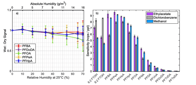 a) Sensitivity normalized to dry conditions as a function of increasing humidity in relative (25°C) and absolute values. The error bars represent the standard deviation, calculated from nine measurements conducted on different days. b) Sensitivity differences for various solvents.