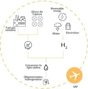Developing E-Fuels from CO2: New Path to Carbon-Neutral Transportation