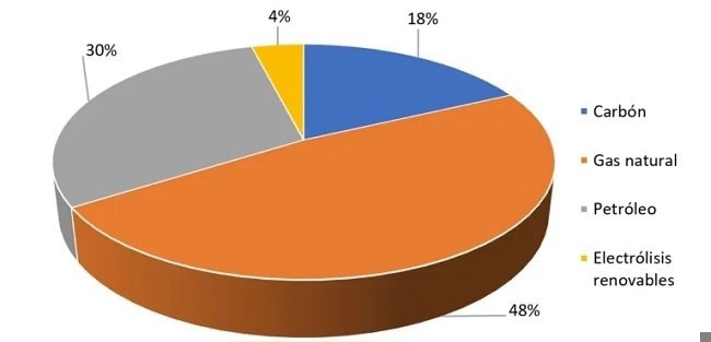 Hydrogen as an energy vector. Source: Asociación española del hidrógeno, AeH2