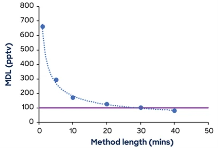 EtO MDL in the presence of 2.5 ppbV acetaldehyde as a function of method length. The HON action level is marked by the horizontal line