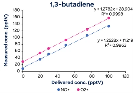 1,3-Butadiene low concentration calibration showing excellent linearity down to low pptV concentrations