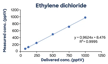 Low-concentration calibrations using simple one-minute methods exhibit excellent linearity down to low ppt concentrations