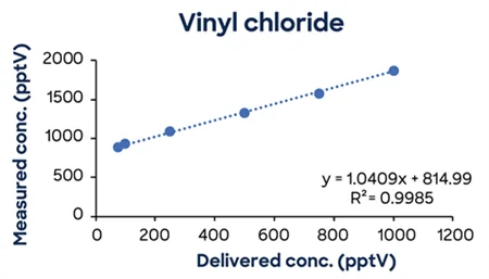 Low-concentration calibrations using simple one-minute methods exhibit excellent linearity down to low ppt concentrations