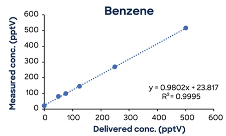 Low-concentration calibrations using simple one-minute methods exhibit excellent linearity down to low ppt concentrations