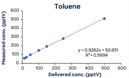 Low-concentration calibrations using simple one-minute methods exhibit excellent linearity down to low ppt concentrations