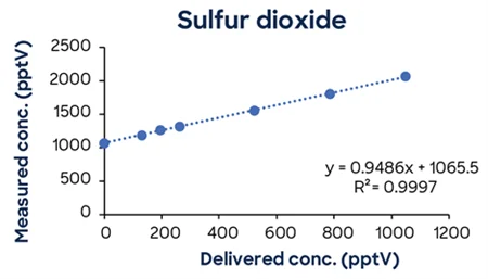 Low-concentration calibrations using simple one-minute methods exhibit excellent linearity down to low ppt concentrations
