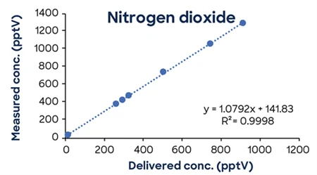 Low-concentration calibrations using simple one-minute methods exhibit excellent linearity down to low ppt concentrations