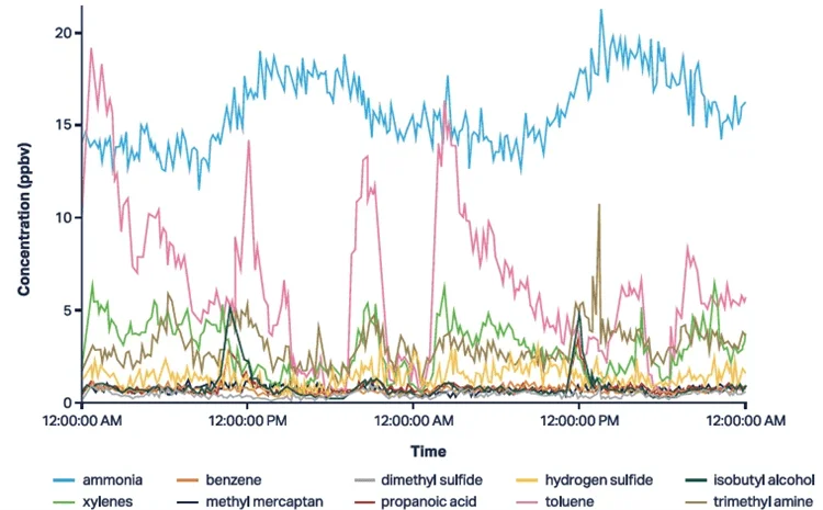 Online monitoring data was collected for a selection of environmentally relevant compounds at the boundary of a semiconductor fab. Individual trends over a comprehensive range of emissions can be monitored simultaneously, allowing for a greater understanding of the origins of these unwanted compounds