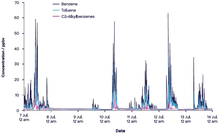 Continuous, speciated monitoring of fenceline emissions provides valuable information to engineers for process improvement and resolving issues. Fenceline data collected at an oil refinery in New Zealand was combined with wind readings to pinpoint a storage tank that was regularly releasing volatile organic compounds